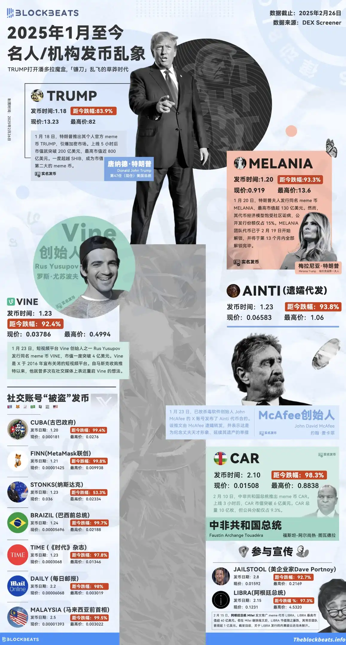 「名人币」 收割录:60天15个代币,跌幅几乎均超90%