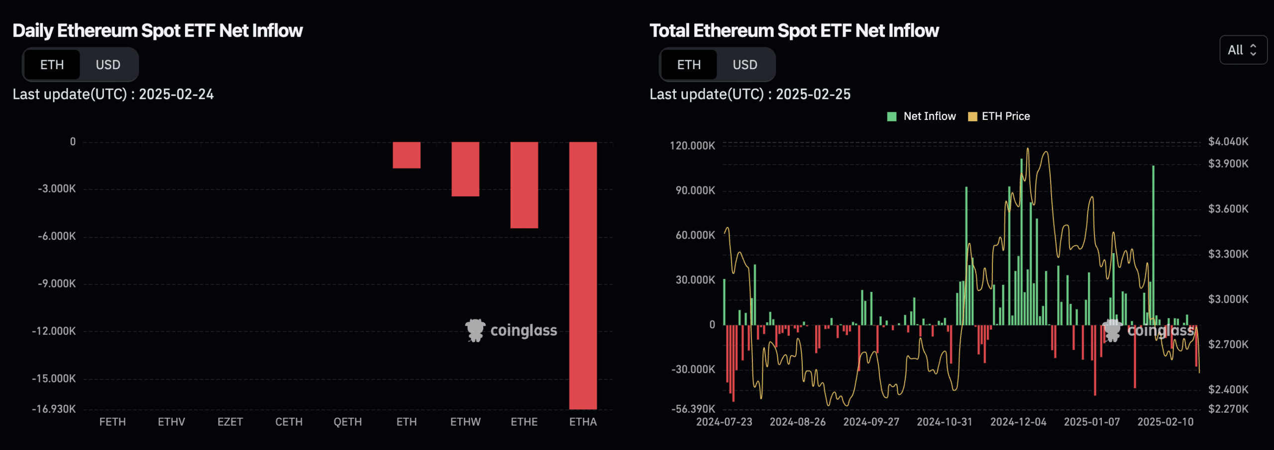 Daily Ethereum Spot ETF Net Inflow and Total Ethereum Spot ETF Net Inflow | Source: CoinGlass