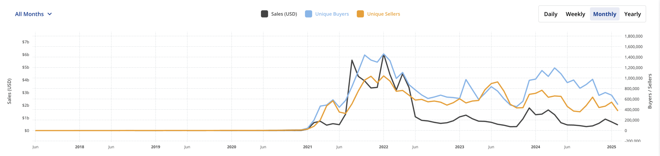 NFT Global Sales Volume | Source: CryptoSlam