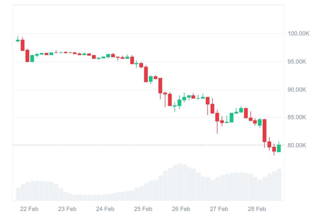BTC 7D graph coinmarketcap 2