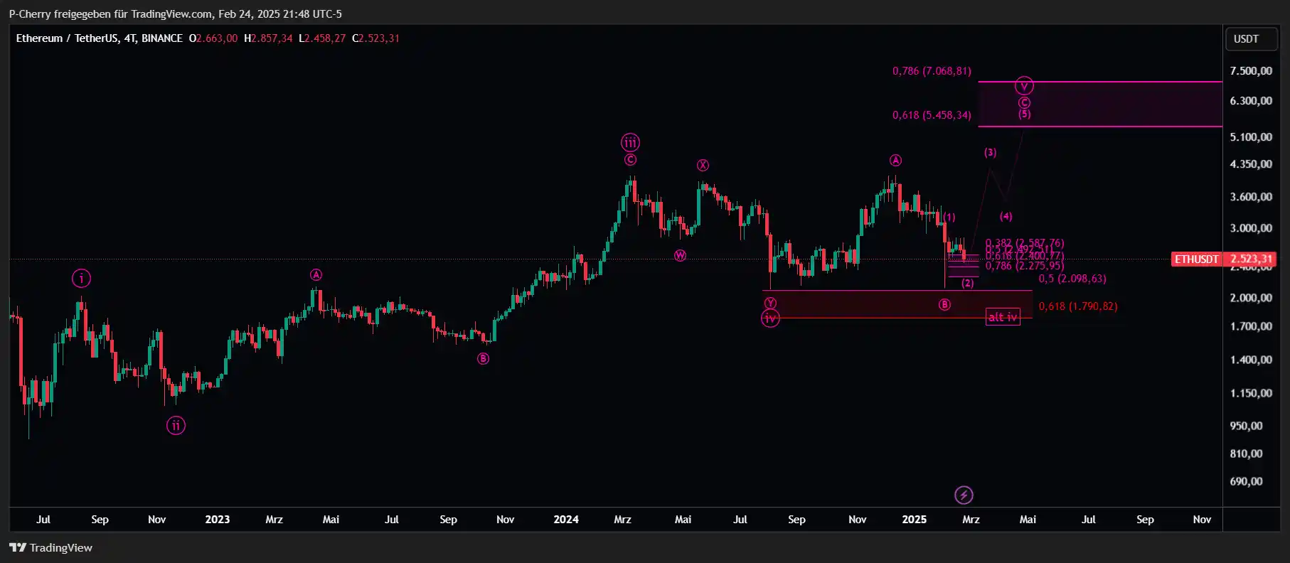 Ethereum-Kurs stürzt auf 2.500 USD ab ETH - Kaufchance?