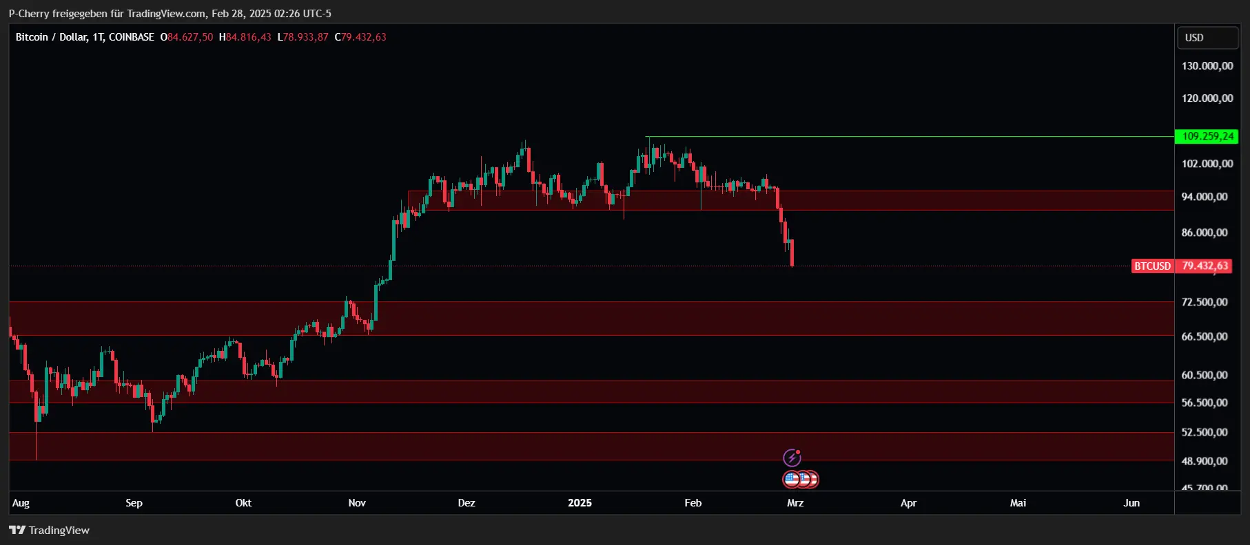 Bitcoin-Kurs: BTC fällt – Kaufchance oder Crash?