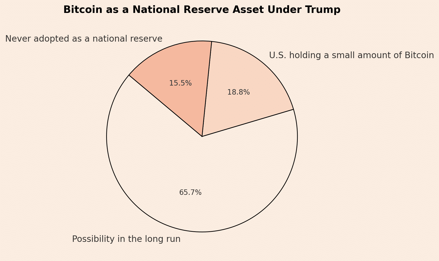 Bitcoin as a national reserve asset under Trump