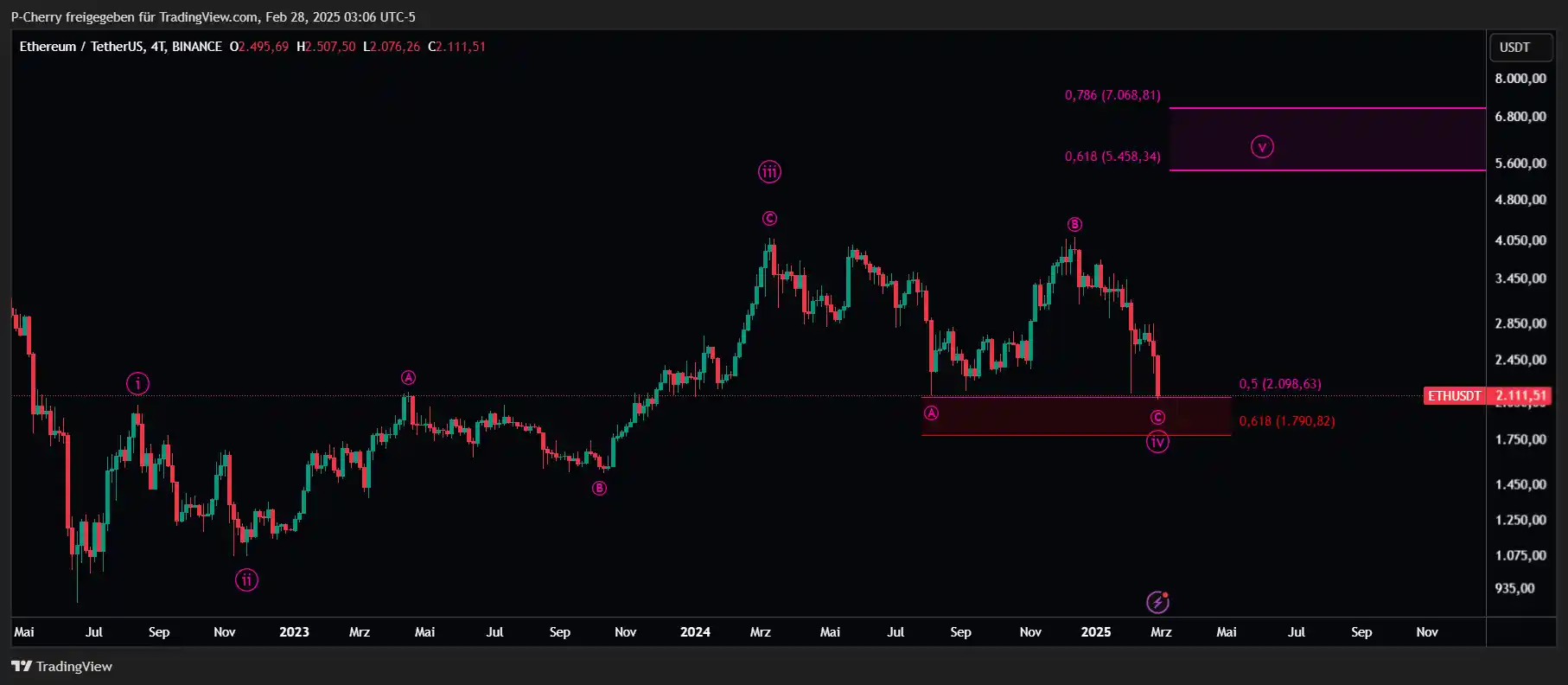 Ethereum-Kurs: ETH stürzt ab – Chance oder Ende?