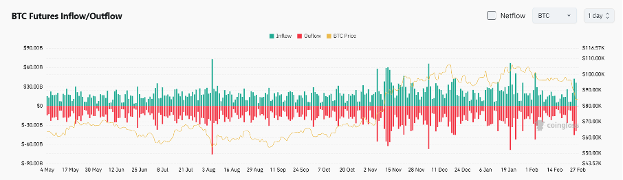 Bitget Daily Digest (February 27) | Multi-signature Safe takes responsibility for Bybit theft, spot Bitcoin ETF sees record high net outflow image 3