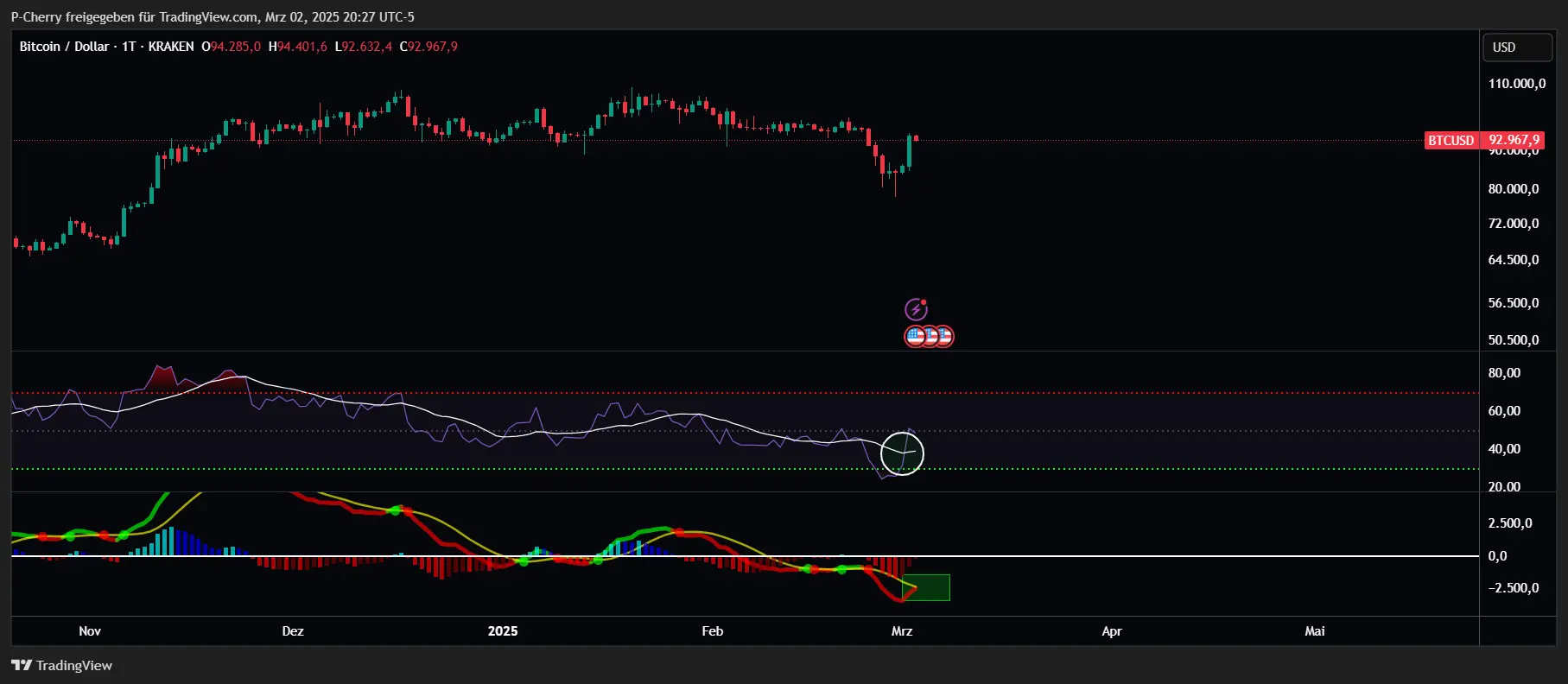 Bitcoin-Kurs: BTC +22 % – Trendwende bestätigt?