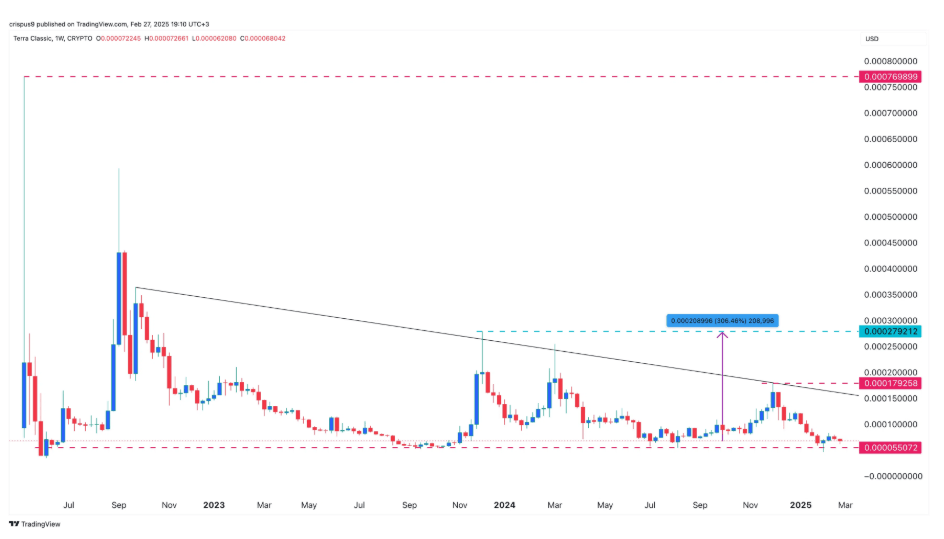 LUNC Token Price Could Rise 300% Due to Sharp Increase in Demand image 0