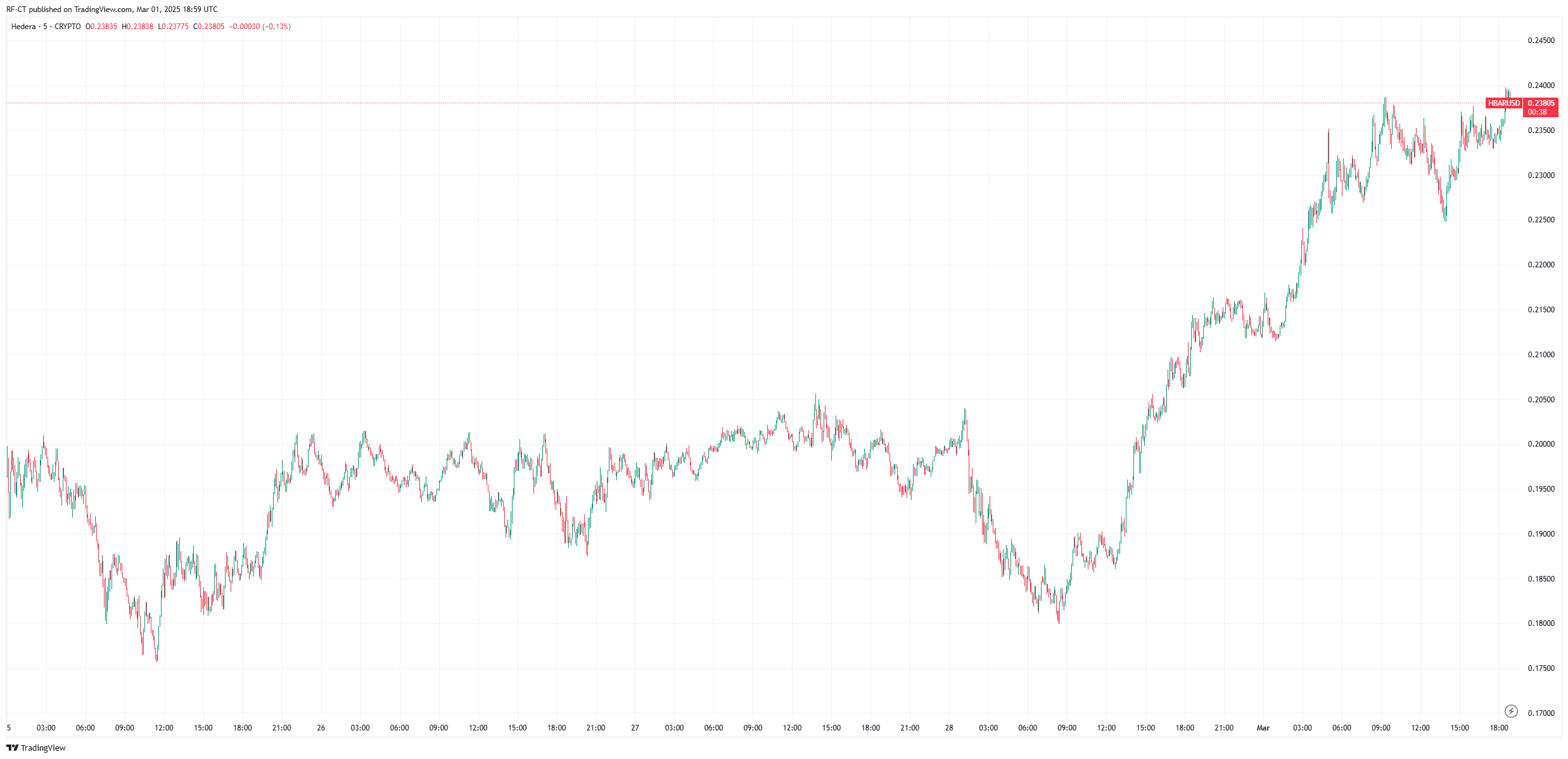 After the Impressive Hedera Surge, Can HBAR Price Reach $1 Soon?After the Impressive Hedera Surge, Can HBAR Price Reach $1 Soon? image 1