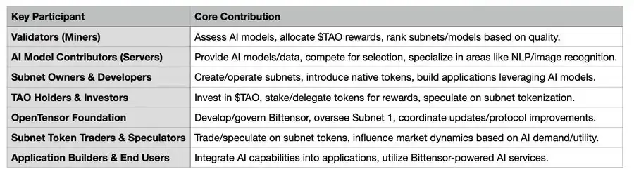 剖析Bittensor现状:「AI届比特币」上还有什么机会?