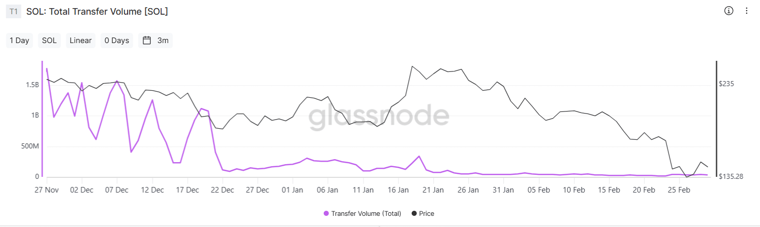 SOL transfer volume