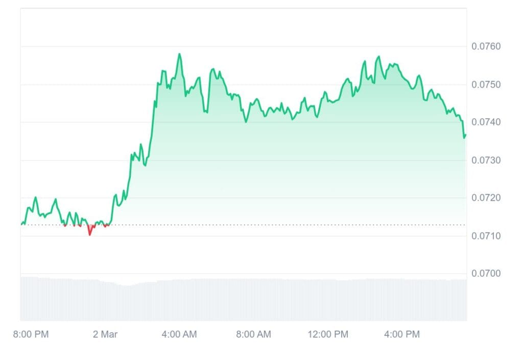 COTI 1D graph coinmarketcap