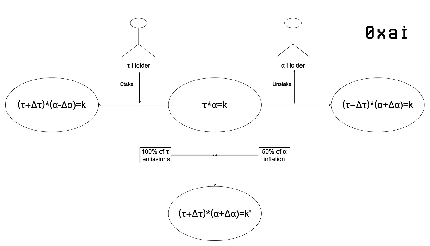 dTAO升级一周后,Bittensor生态应该在哪些方面提升?