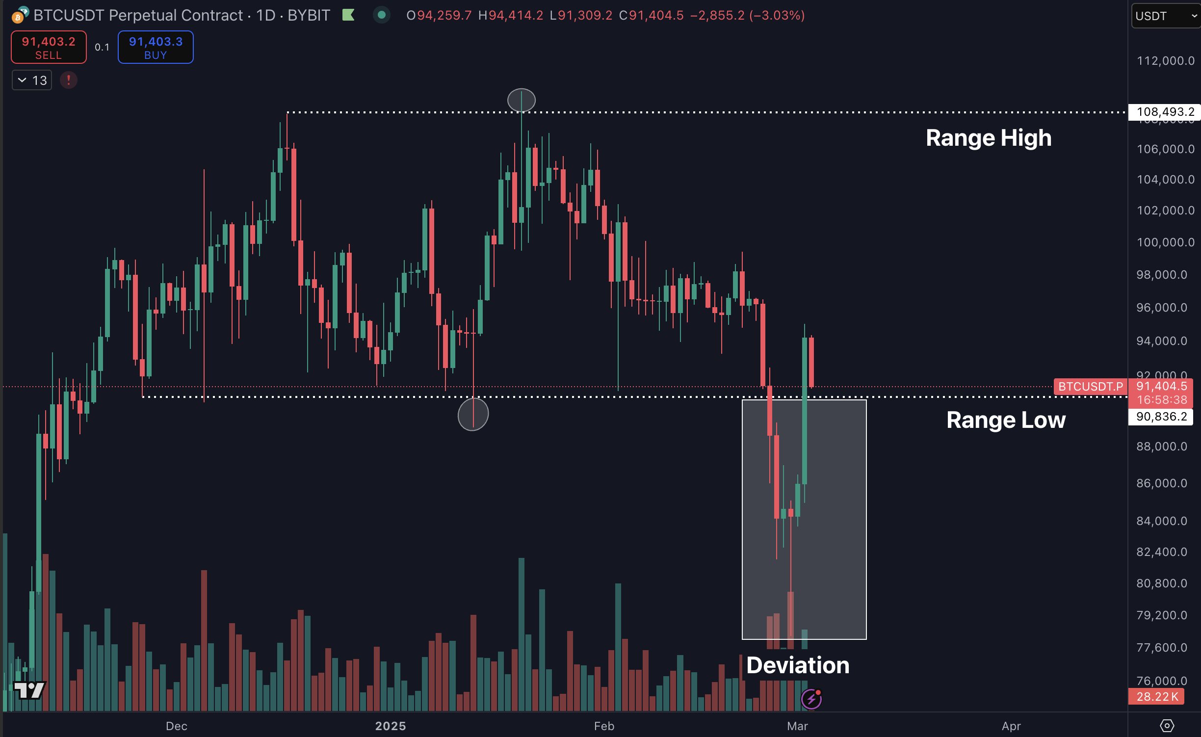 Biggest CME gap ever at $85K: 5 things to know in Bitcoin this week image 1