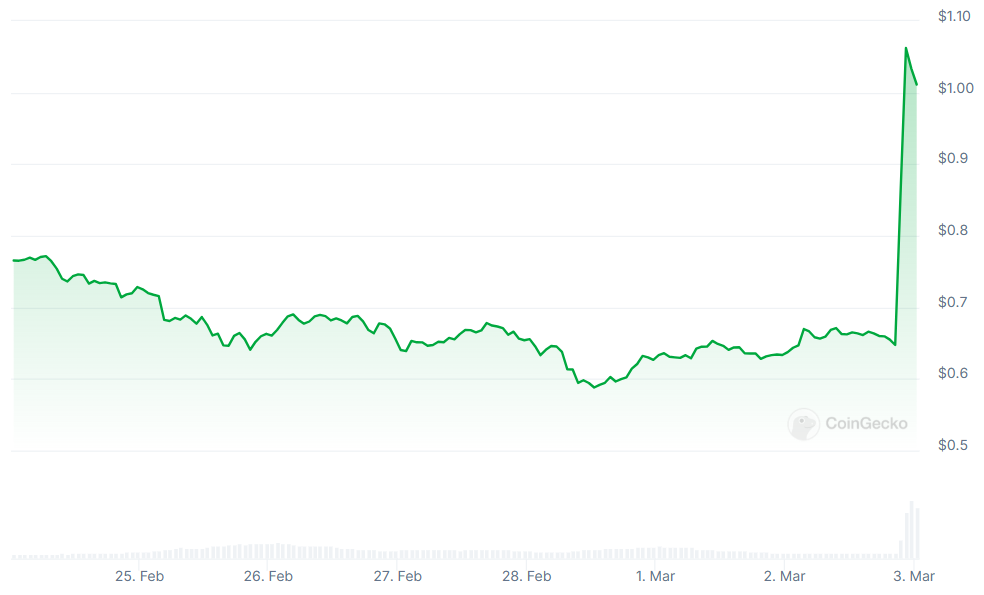 Trump’s Crypto Reserve Plan Triggers Bitcoin Surge