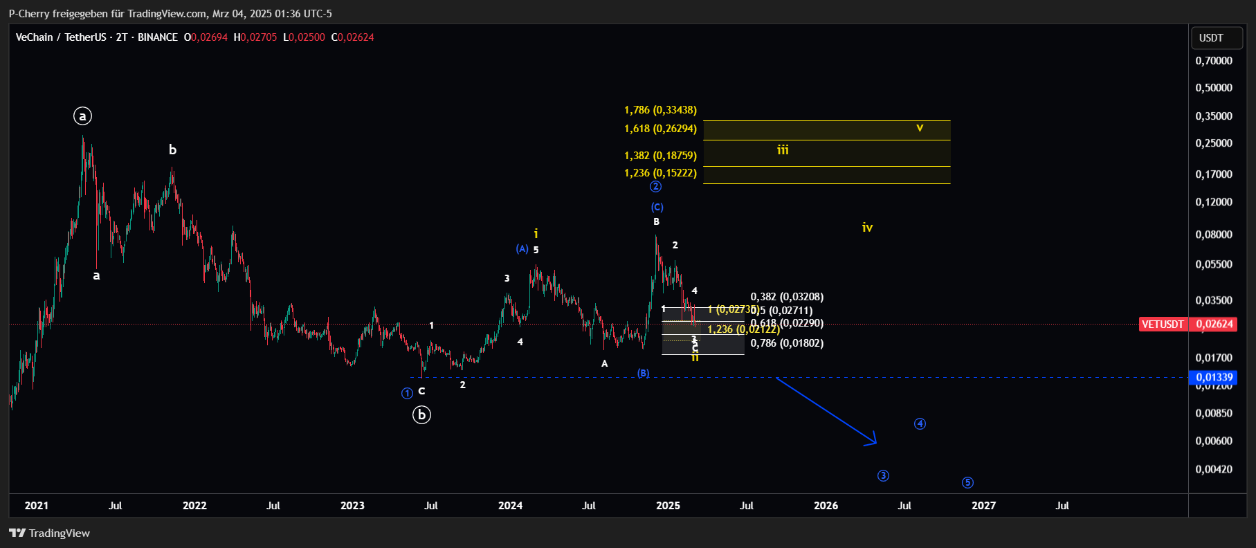 VeChain-Kurs: VET vor Rallye? Indikatoren bullish!