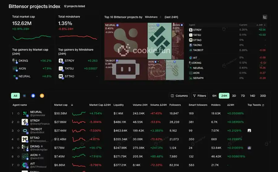 剖析Bittensor现状:「AI届比特币」上还有什么机会?