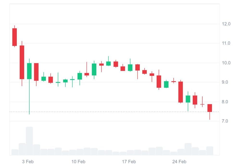 UNI 1M graph coinmarketcap