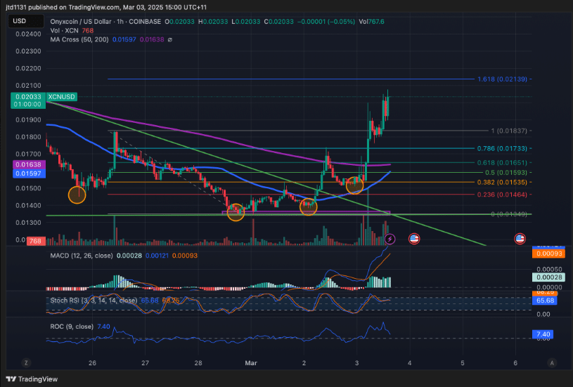XCN price trend