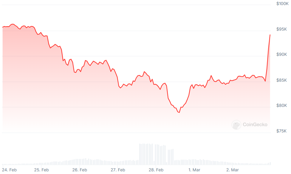 Trump’s Crypto Reserve Plan Triggers Bitcoin Surge
