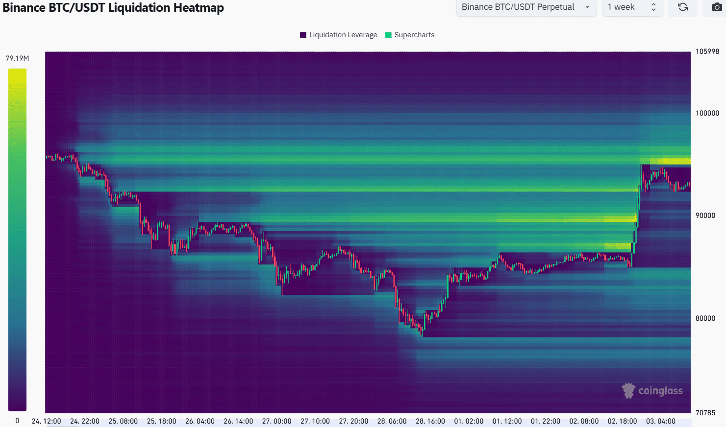 Bitcoin Liquidation Heatmap