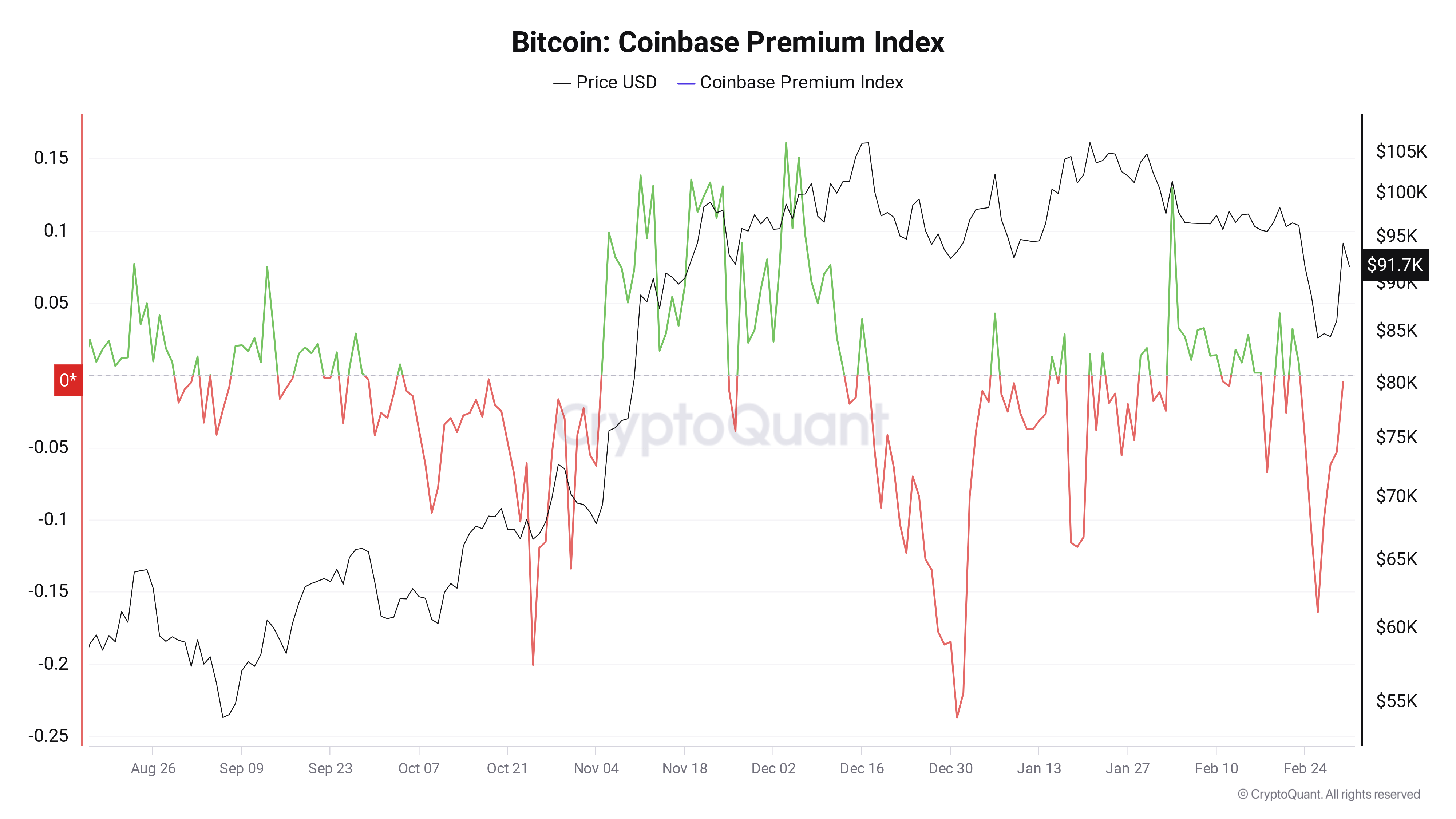Biggest CME gap ever at $85K: 5 things to know in Bitcoin this week image 7
