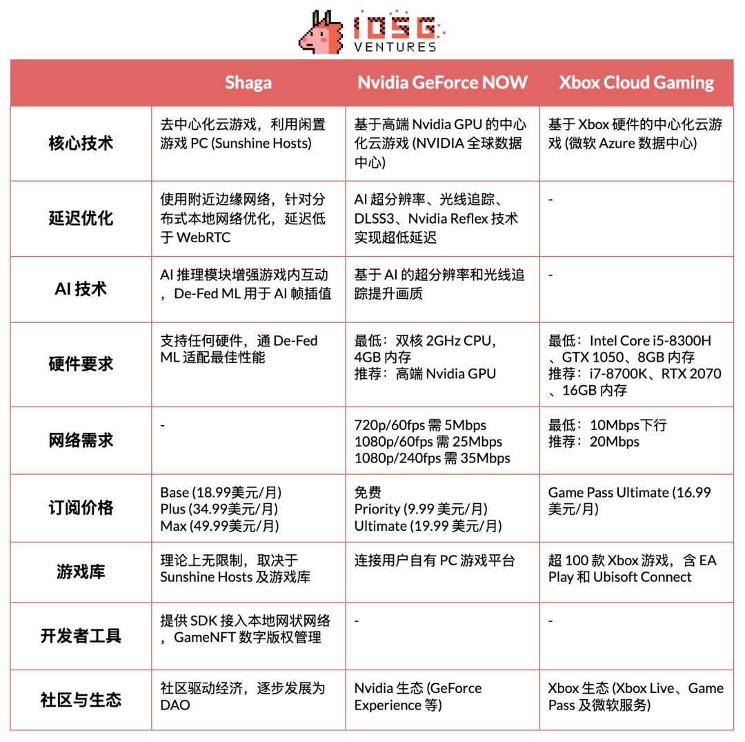 以Shaga为例，探索DePIN+云游戏在新兴市场的落地路径 image 4