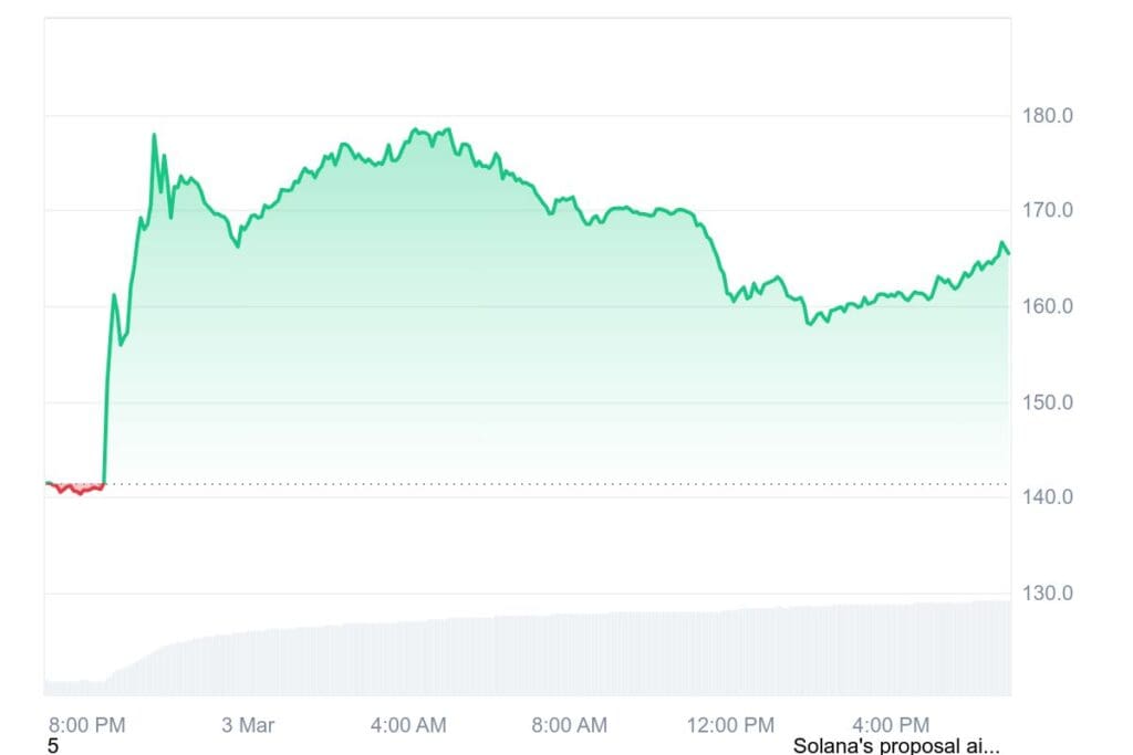 SOL 1D graph coinmarketcap 7