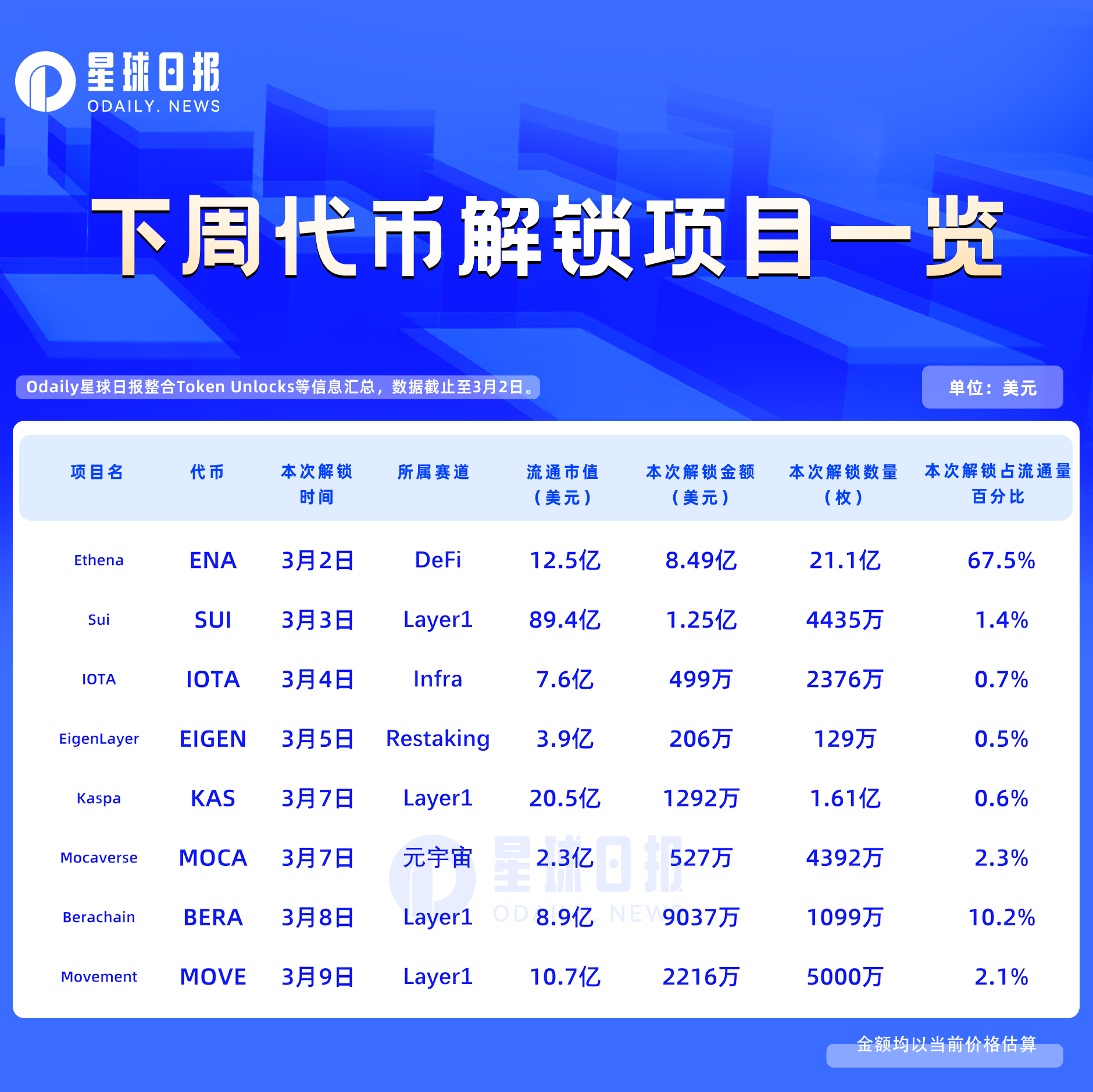 一周代币解锁:ENA将解锁占流通量67.5%的代币