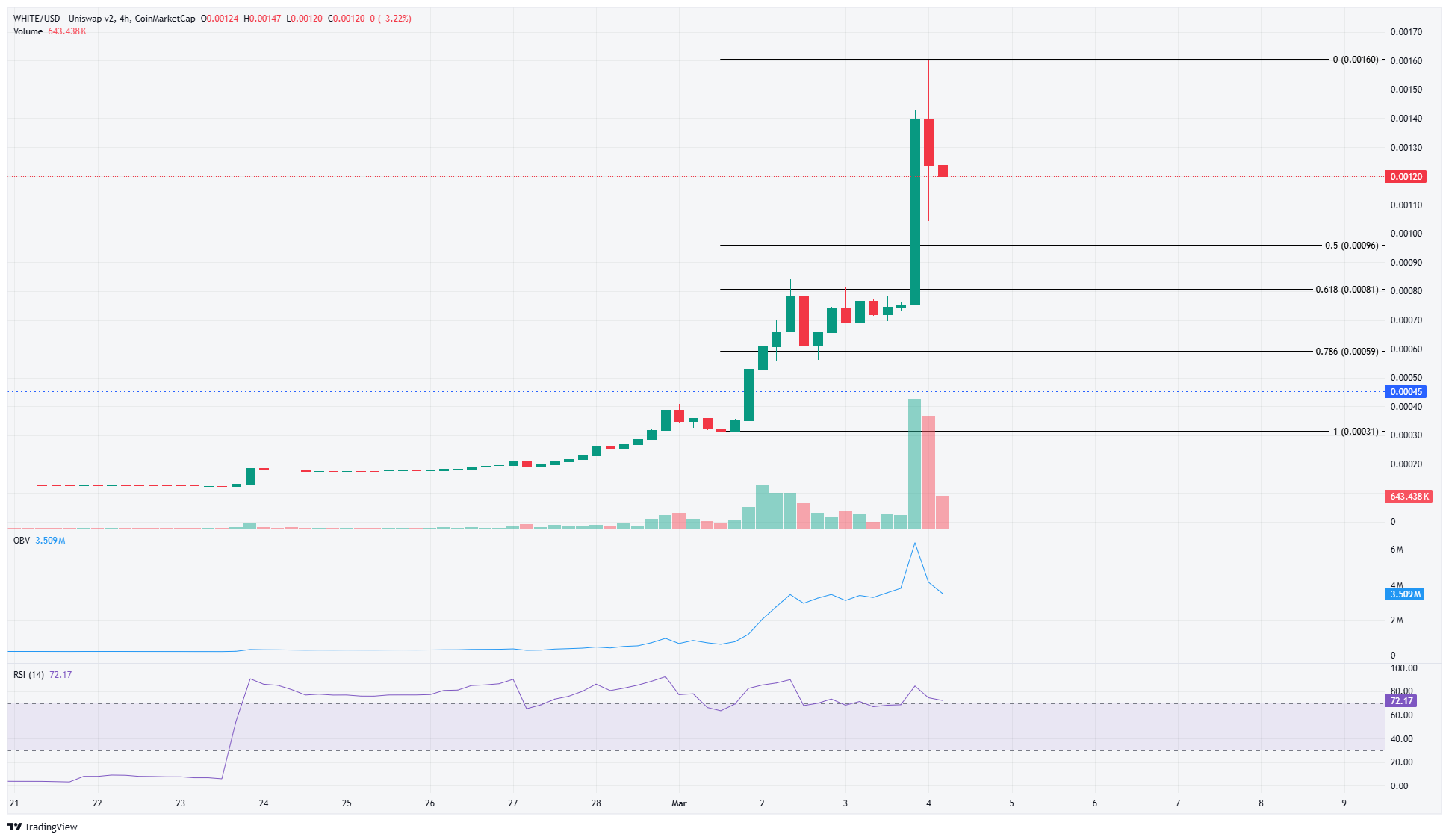 WHITE 4-hour Chart