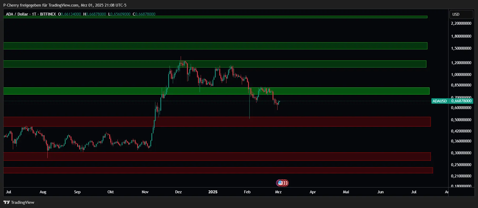 Cardano-Kurs: ADA mit +17 Prozent! Trendwende gelungen?