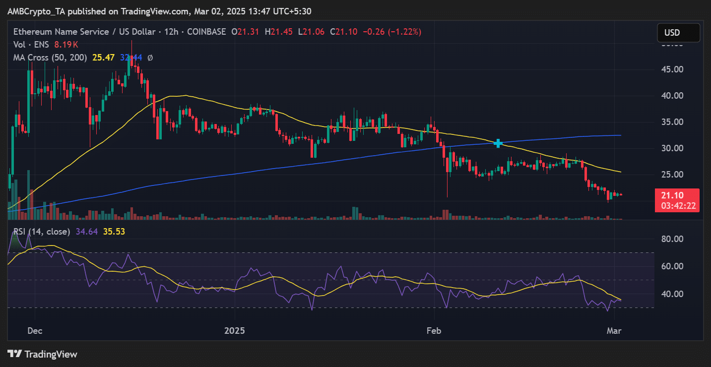 Biggest loser ENS price trend