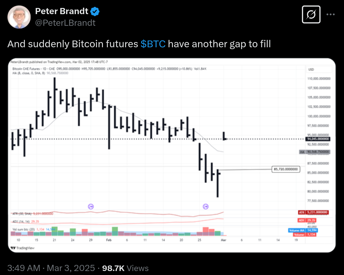 Biggest CME gap ever at $85K: 5 things to know in Bitcoin this week image 2