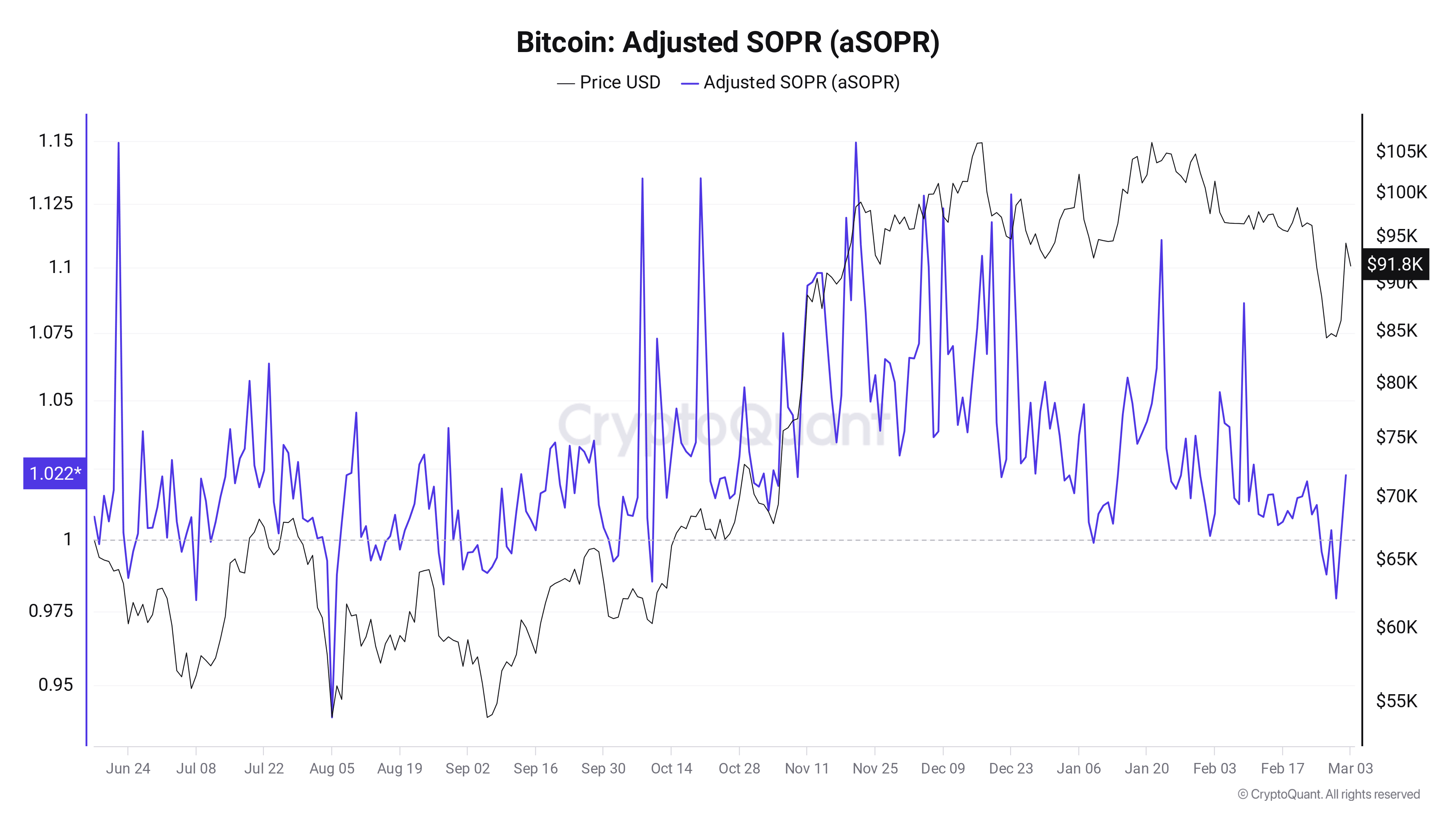 Biggest CME gap ever at $85K: 5 things to know in Bitcoin this week image 8