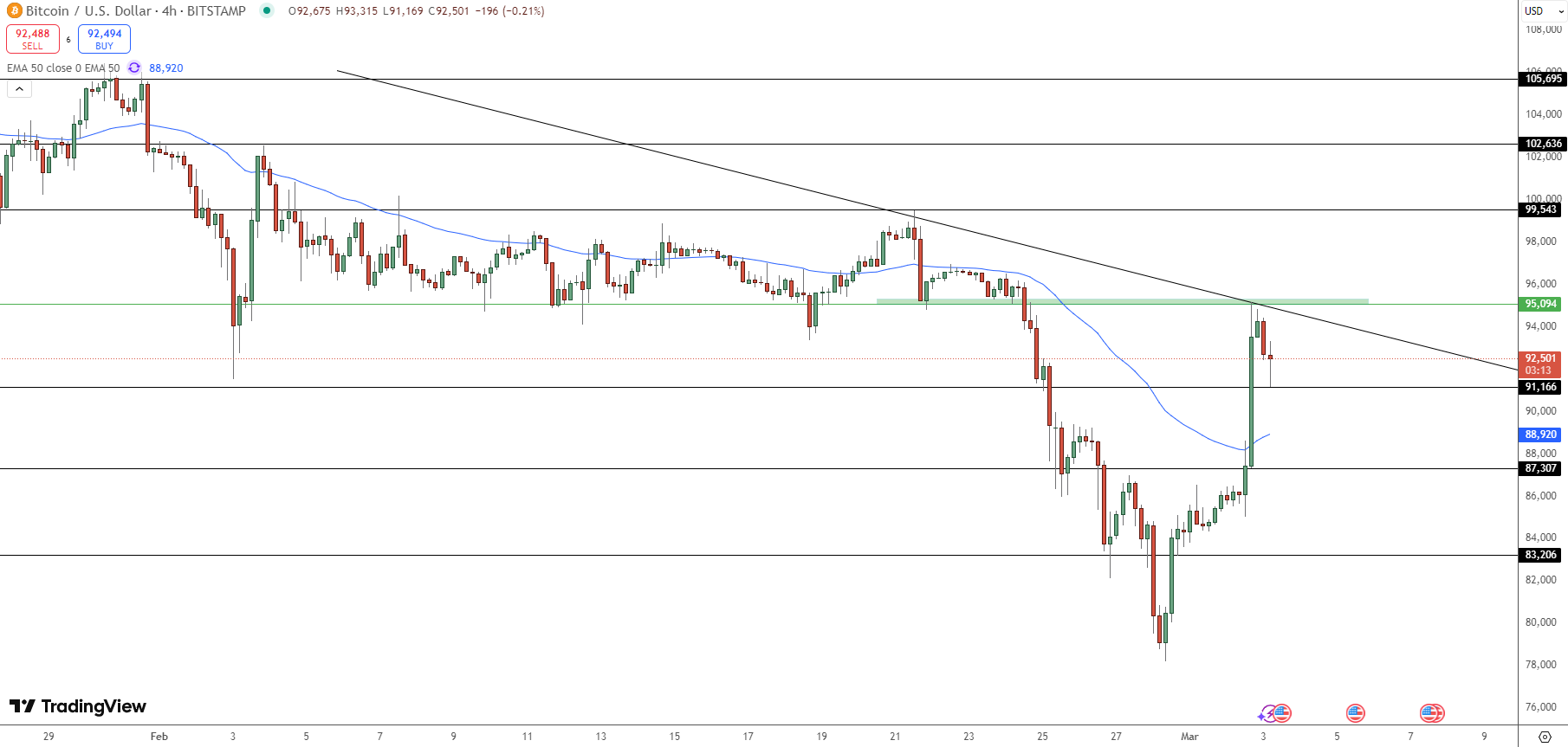 Bitcoin Price Chart - Source: Tradingview
