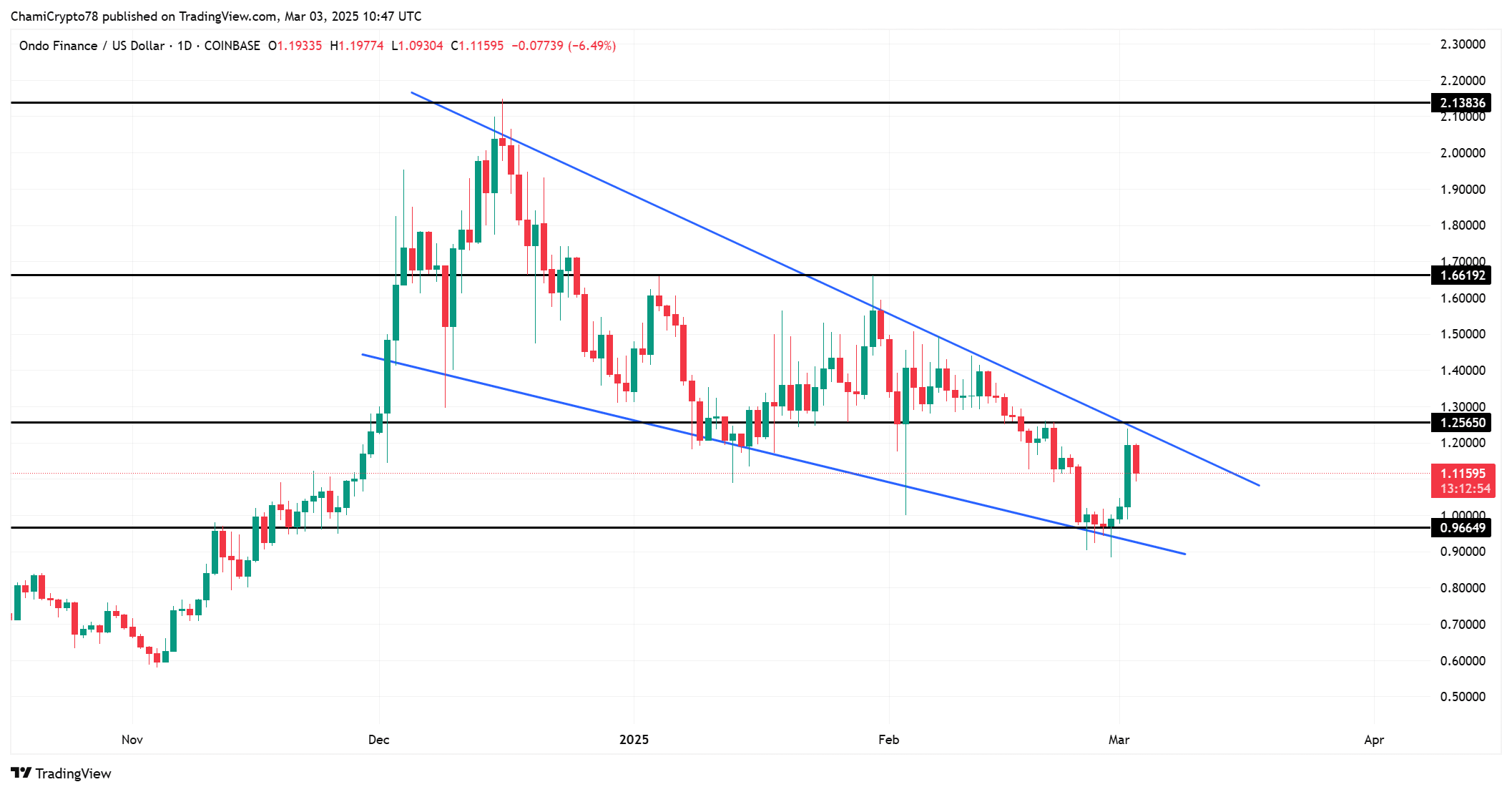 ONDO price action