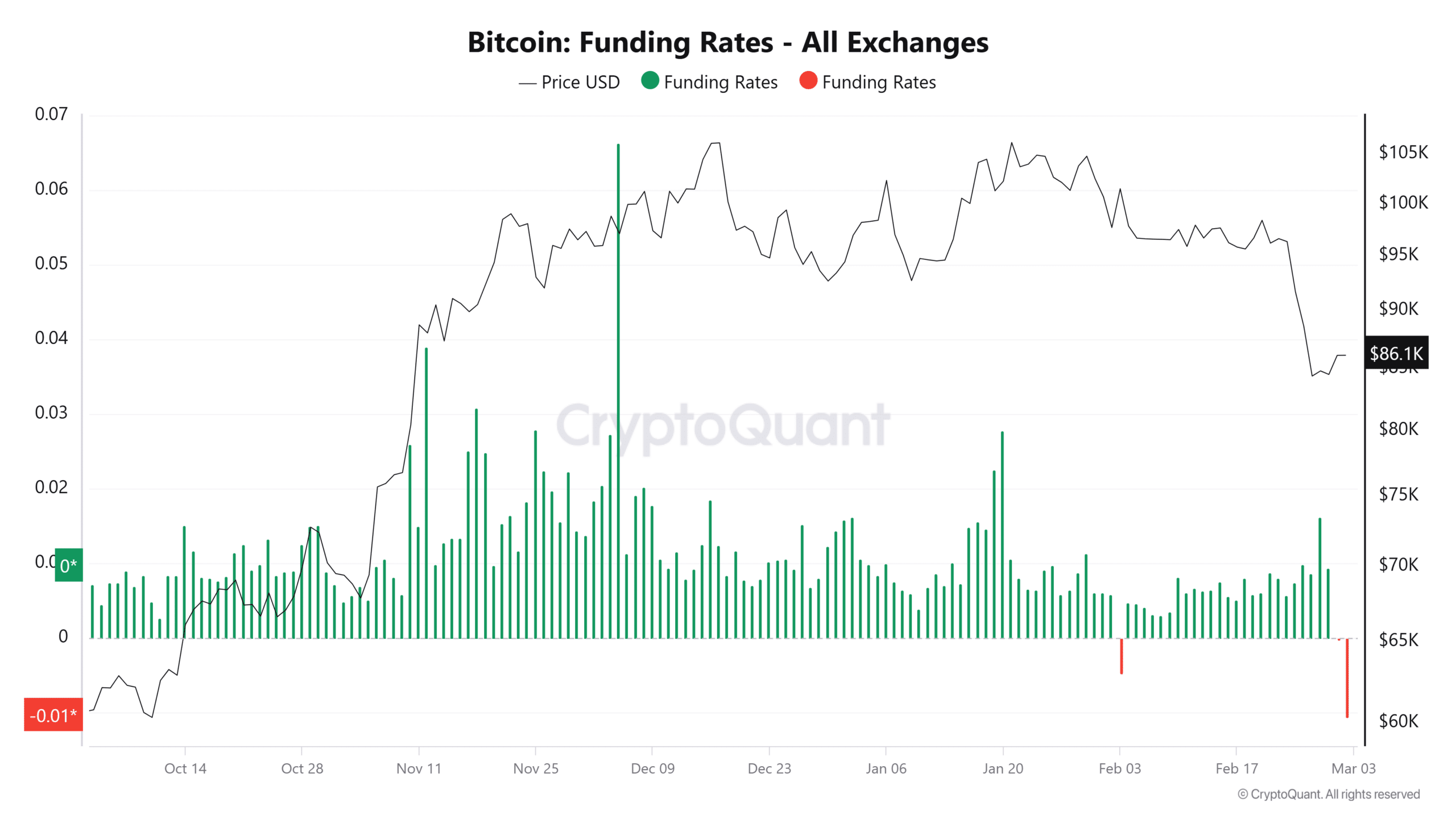 Bitcoin Funding Rate