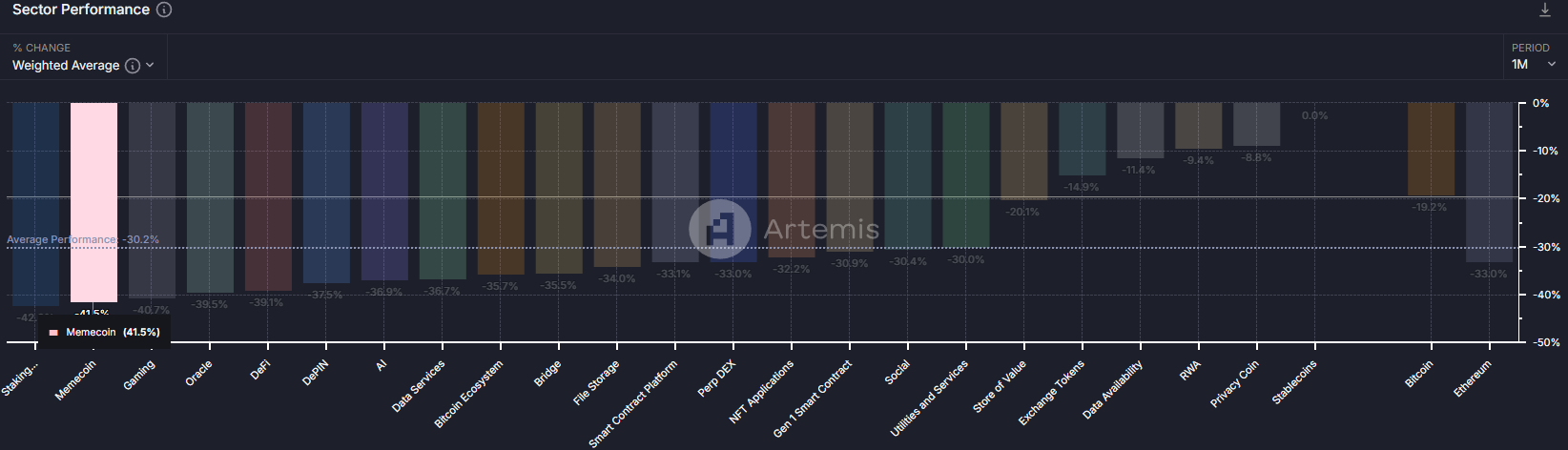 Crypto Sector Performance