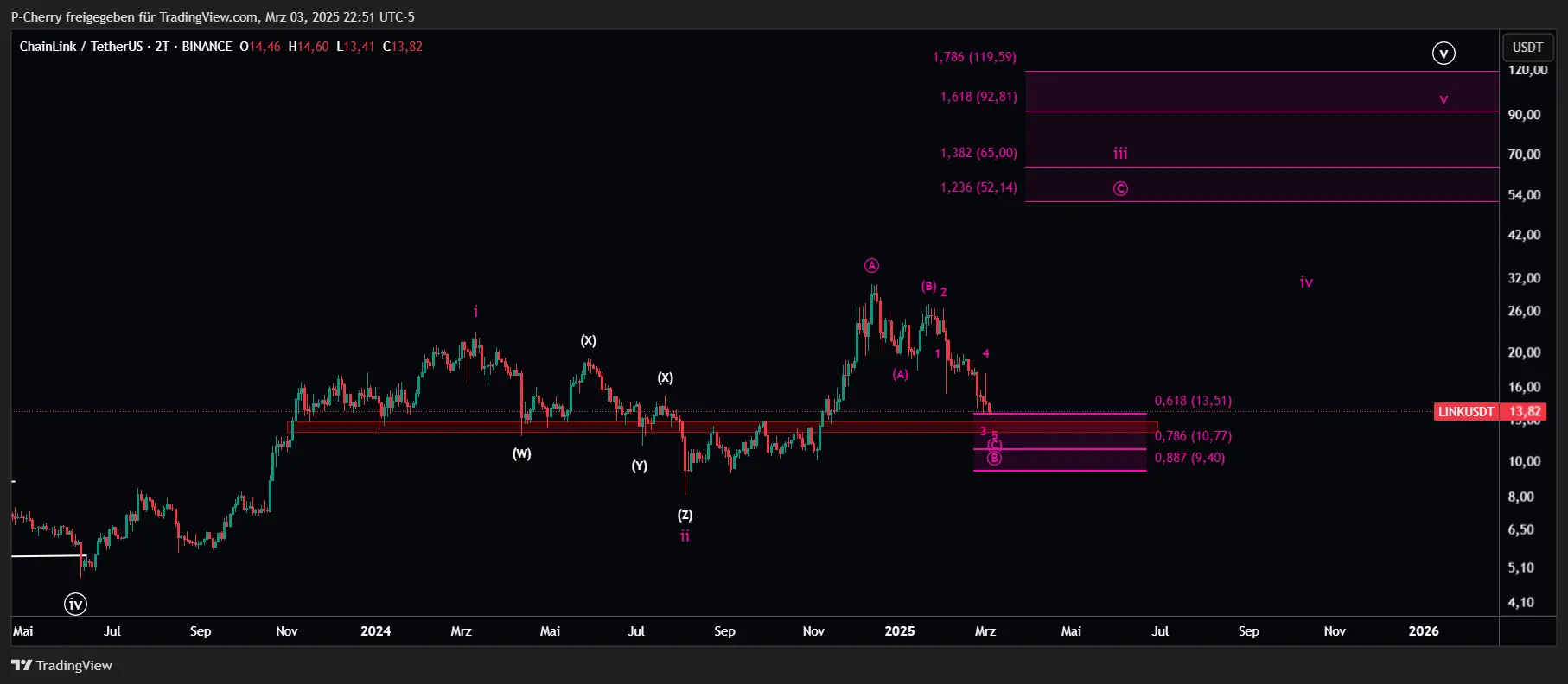 Chainlink-Kurs: LINK fällt – Wann kommt die Wende?