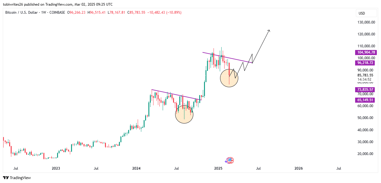 BTC price trend