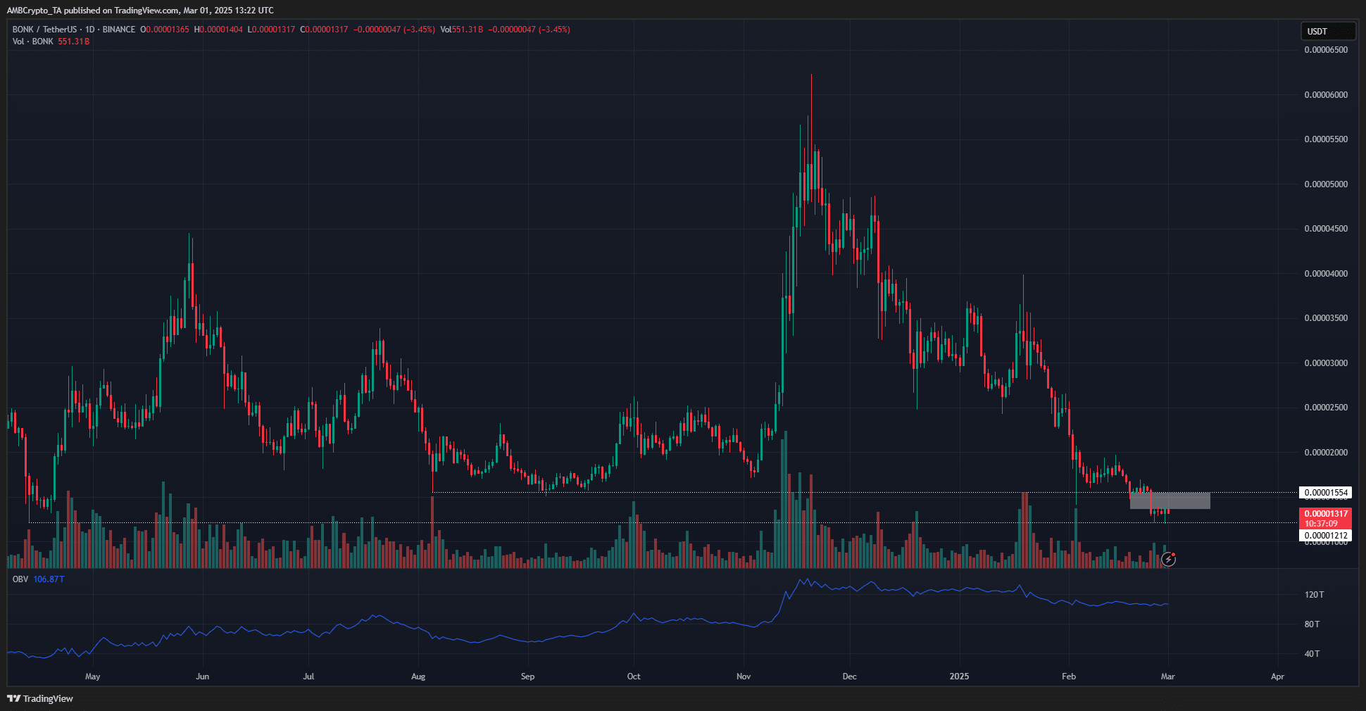 BONK 1-day Chart