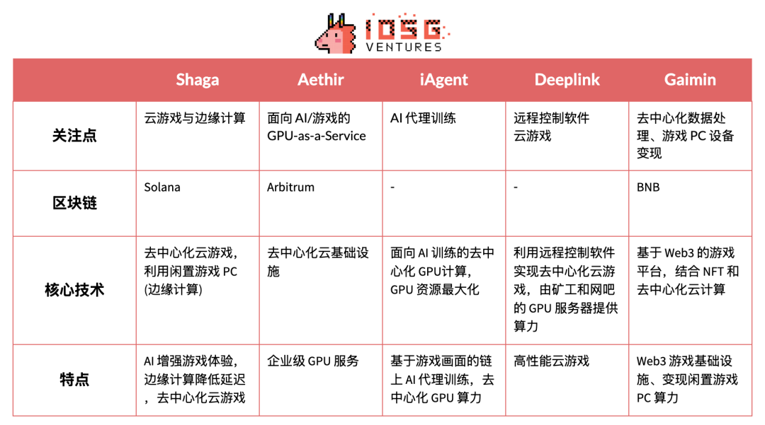 以Shaga为例，探索DePIN+云游戏在新兴市场的落地路径 image 5