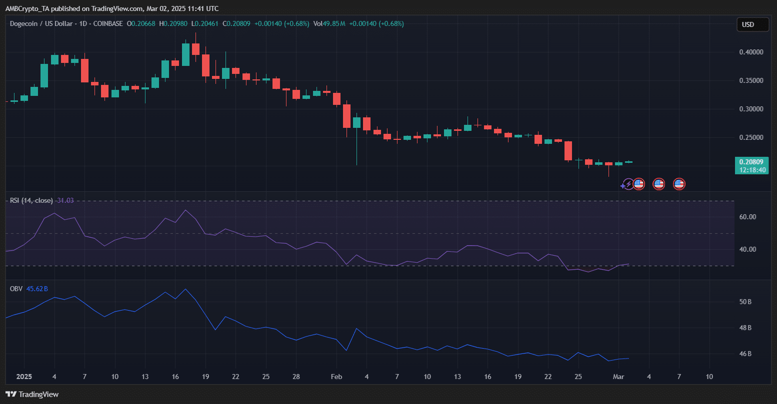 DOGE price trend