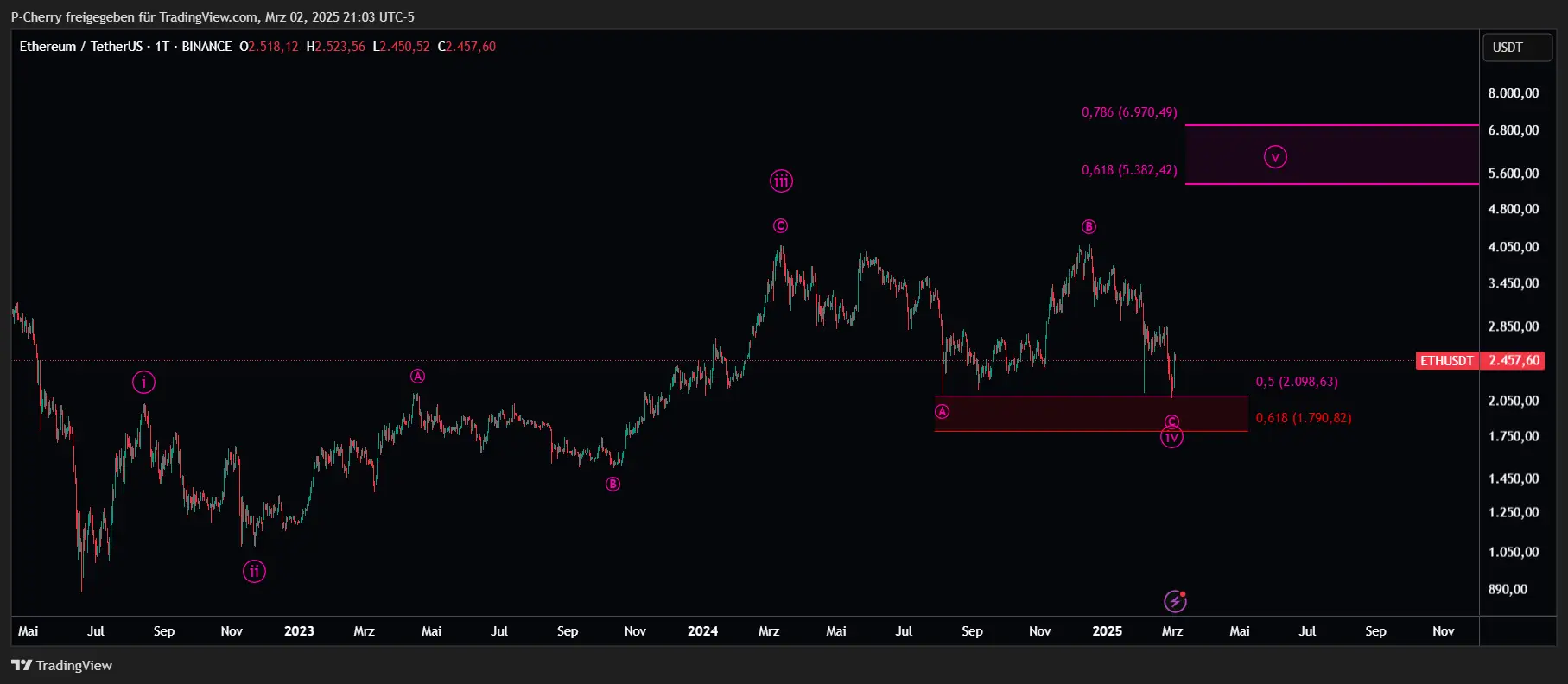 Ethereum-Kurs: ETH +22 % – bald neues Allzeithoch?