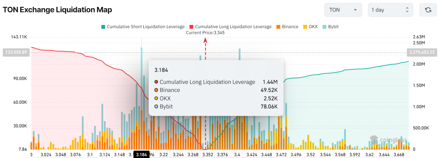TON Exchange Liquidation Map