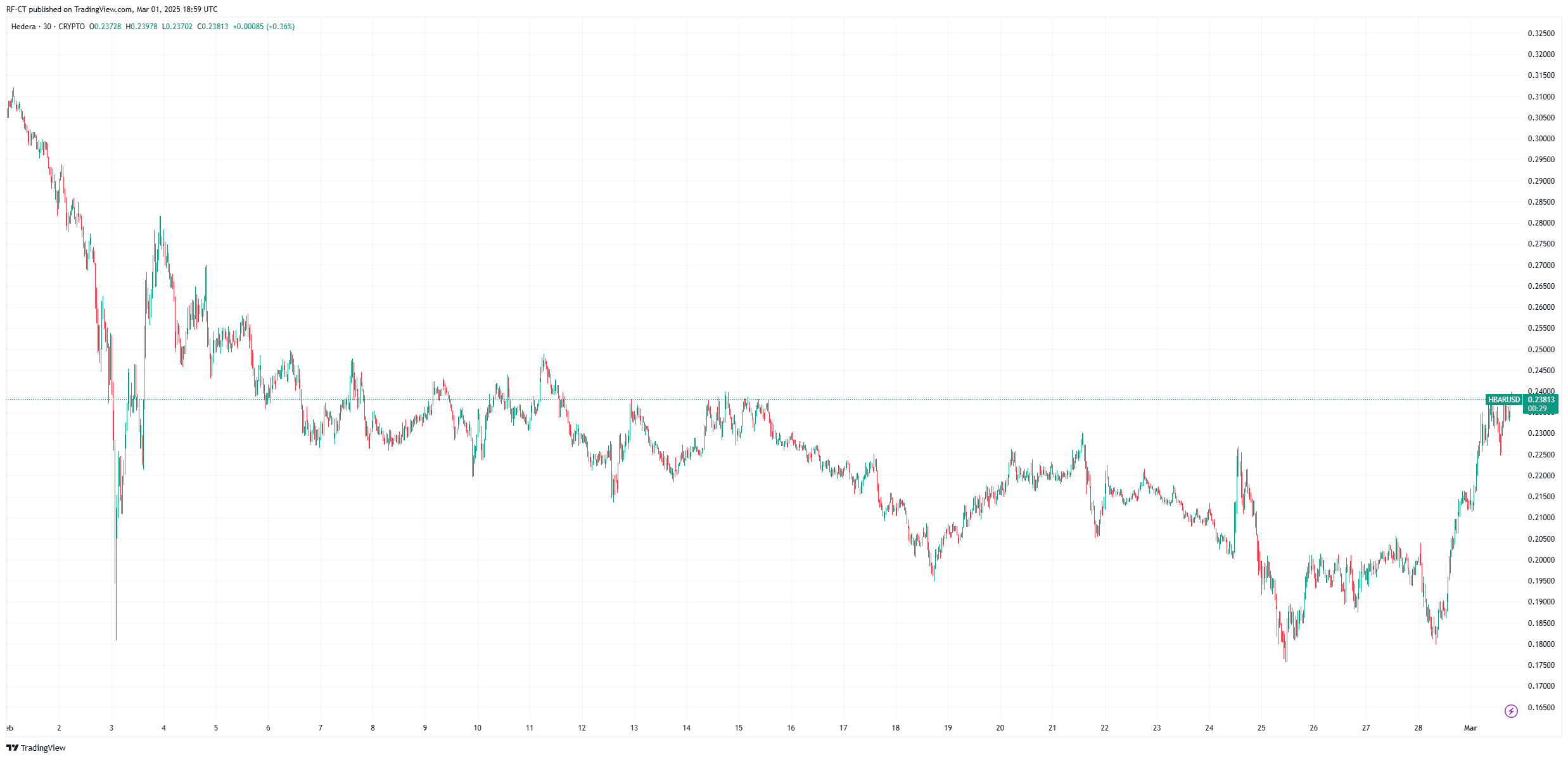 After the Impressive Hedera Surge, Can HBAR Price Reach $1 Soon?After the Impressive Hedera Surge, Can HBAR Price Reach $1 Soon? image 0