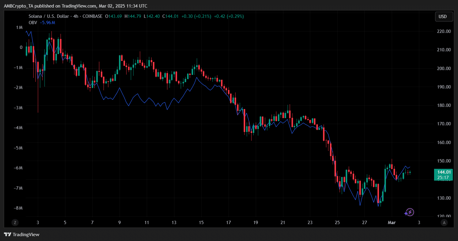 Solana price trend