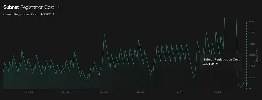剖析Bittensor现状:「AI届比特币」上还有什么机会?