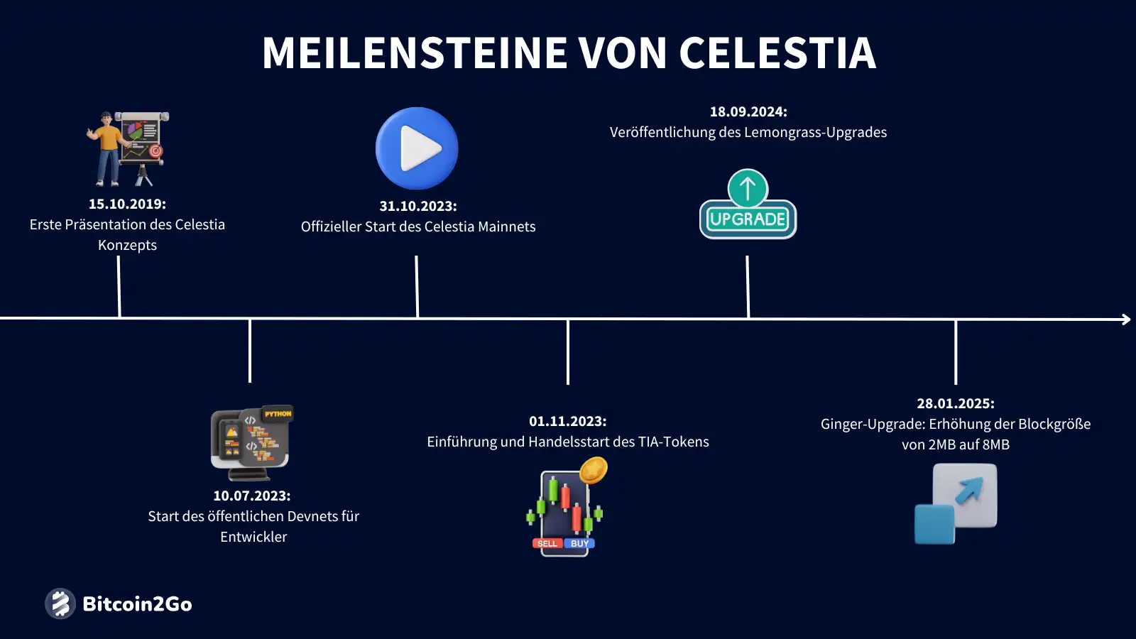 Celestia (TIA)