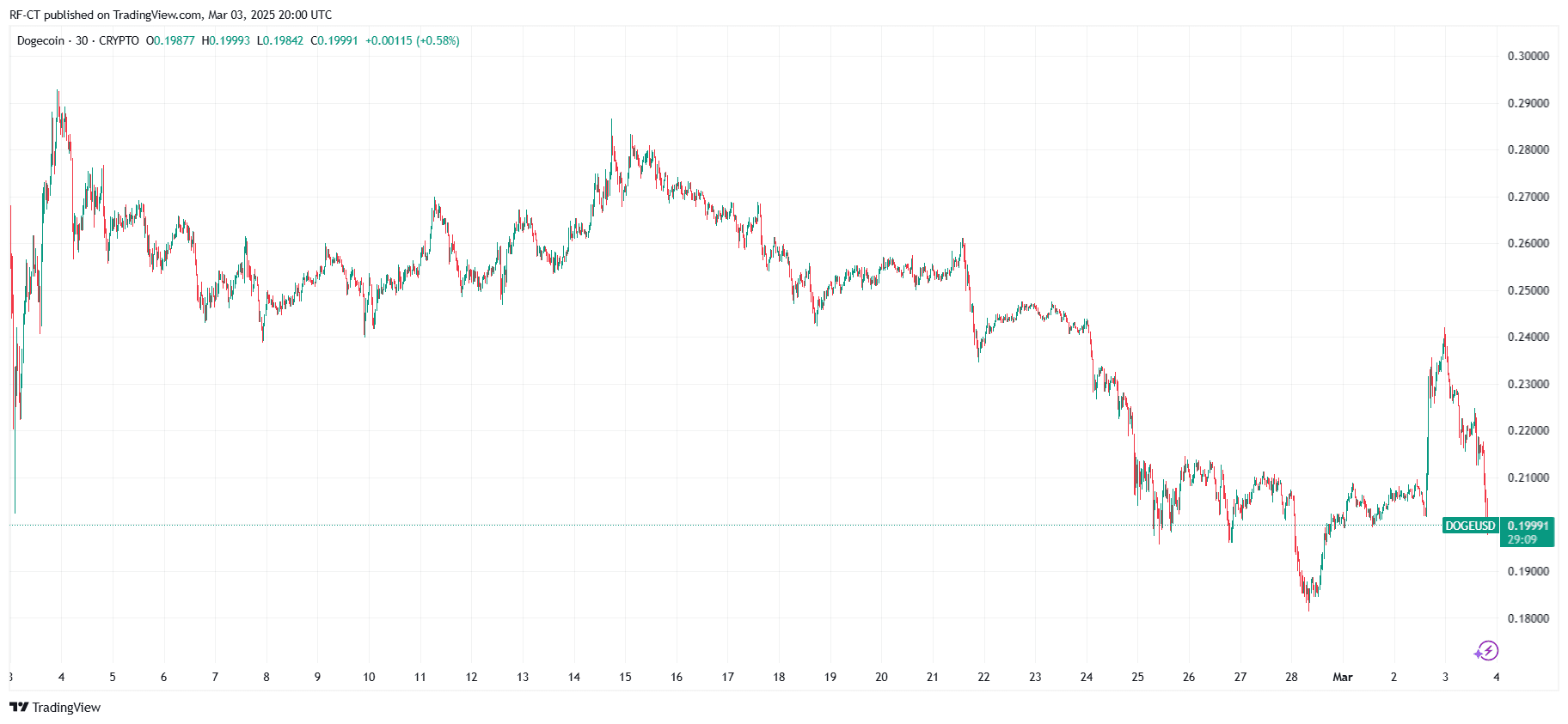 Dogecoin Price Prediction: Can Trump and Musk Drive DOGE Price to $1? image 3