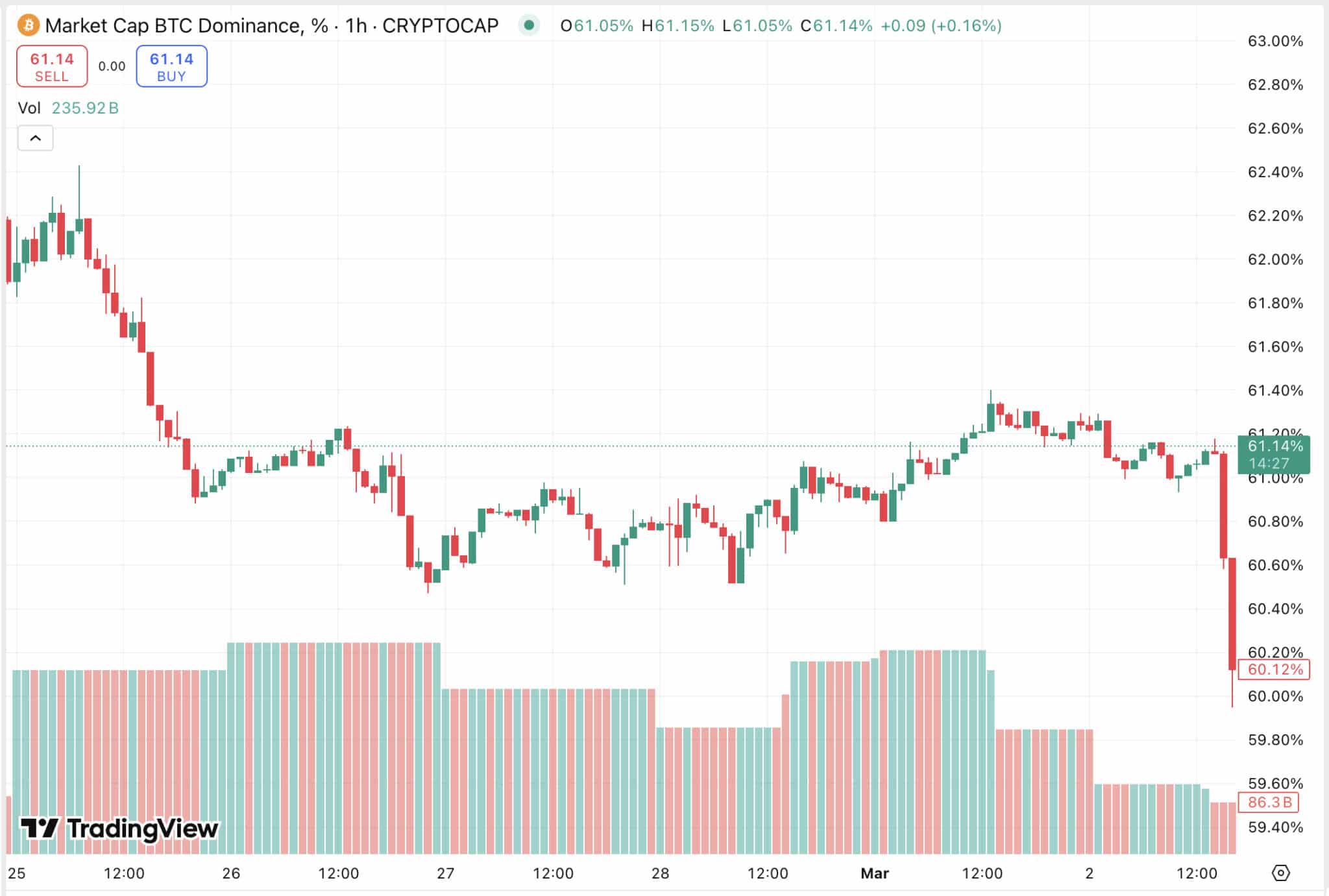 BTC Dominance falling after Donald Trump announced US Crypto Reserve and White House Crypto Summit, crypto market sentiment changed.
